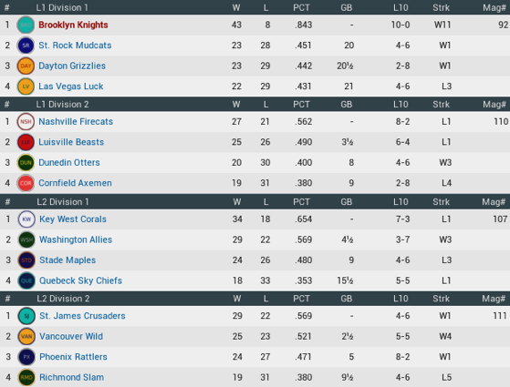 NALB2015_May_Standings